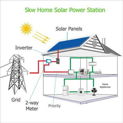 Elektrownia 5kW Układ Słoneczny